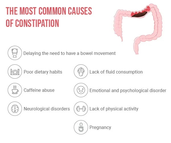 Common Causes of Severe Chronic Constipation